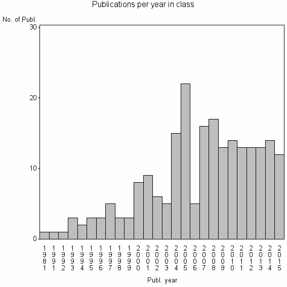 Bar chart of Publication_year