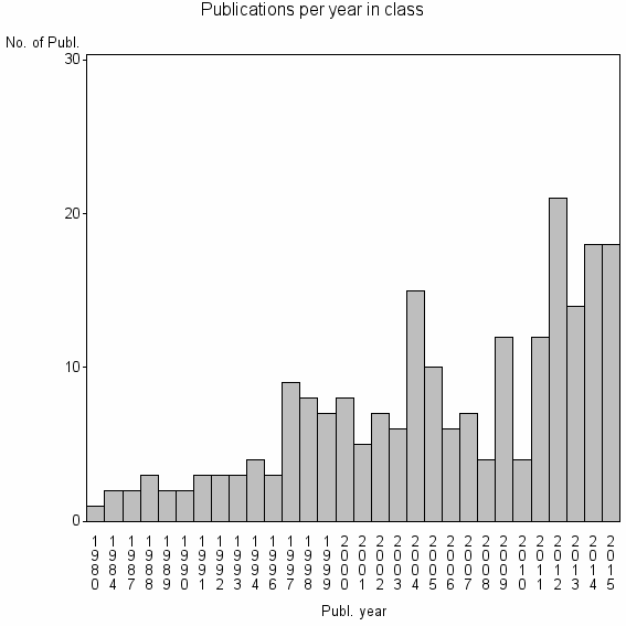 Bar chart of Publication_year