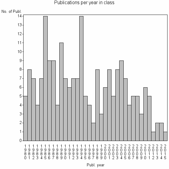 Bar chart of Publication_year