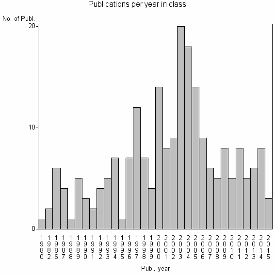 Bar chart of Publication_year