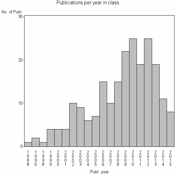 Bar chart of Publication_year