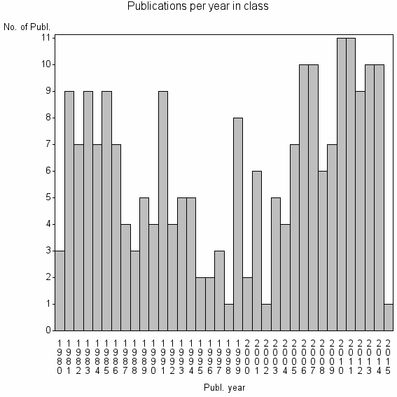 Bar chart of Publication_year