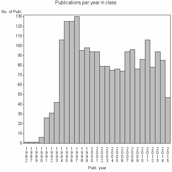 Bar chart of Publication_year