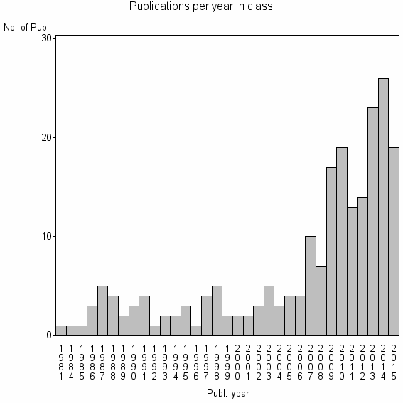 Bar chart of Publication_year