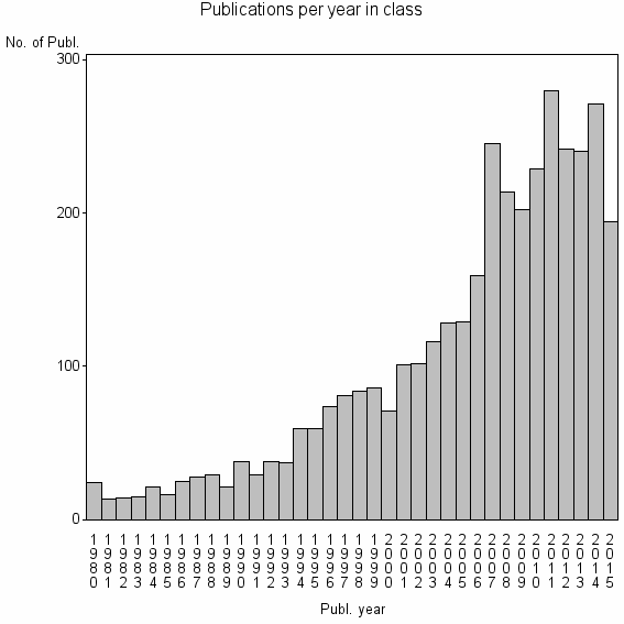 Bar chart of Publication_year