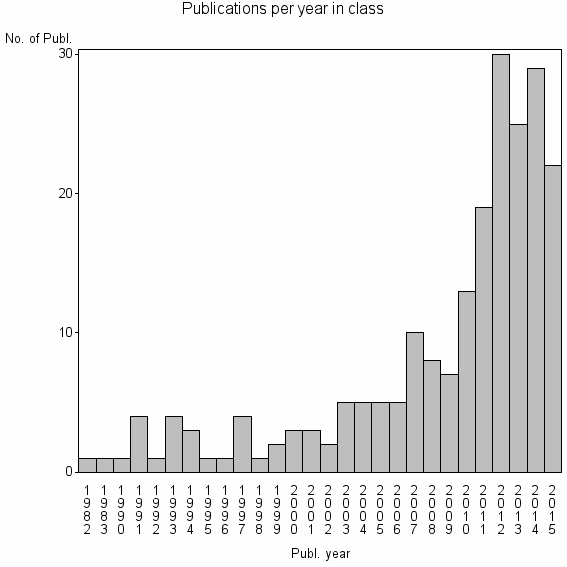 Bar chart of Publication_year