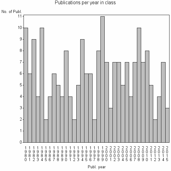 Bar chart of Publication_year