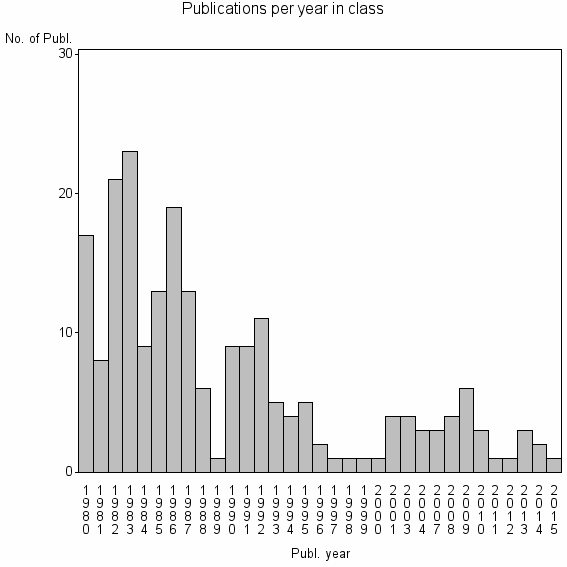Bar chart of Publication_year