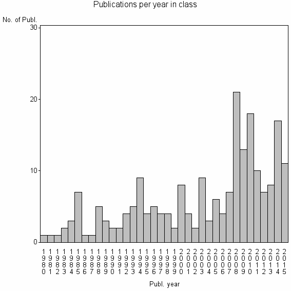 Bar chart of Publication_year
