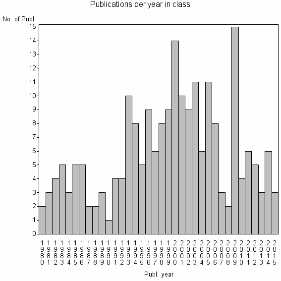 Bar chart of Publication_year