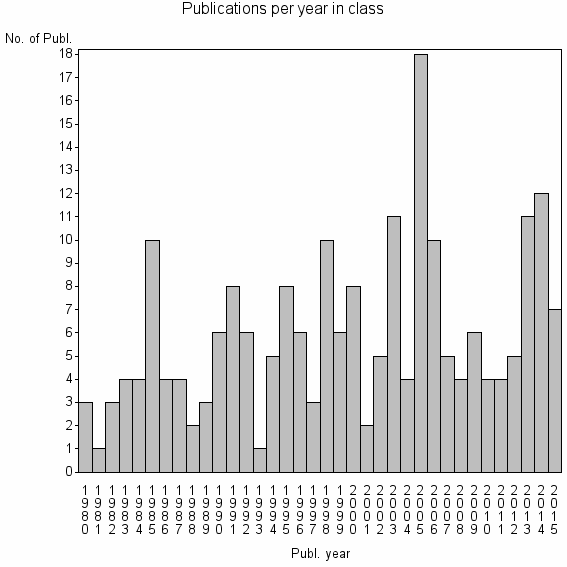 Bar chart of Publication_year