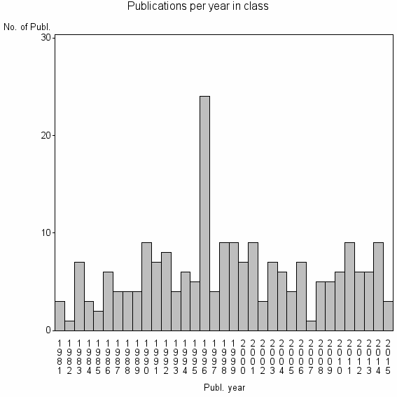 Bar chart of Publication_year