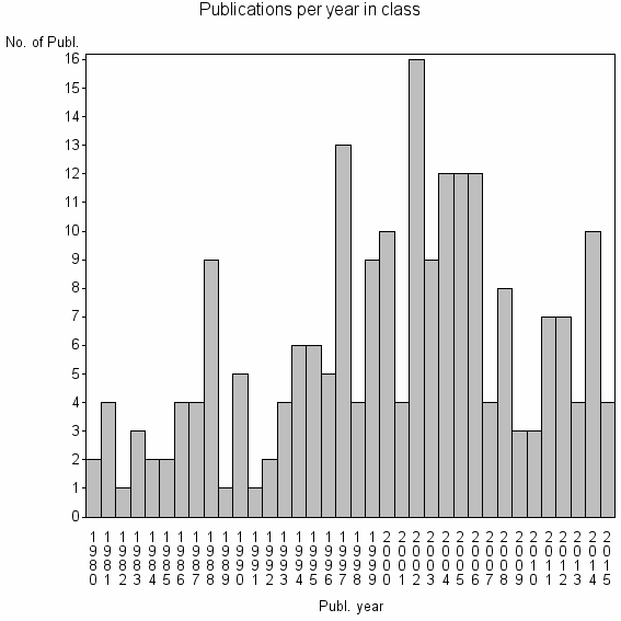 Bar chart of Publication_year