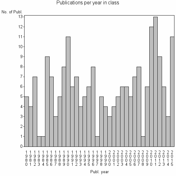 Bar chart of Publication_year