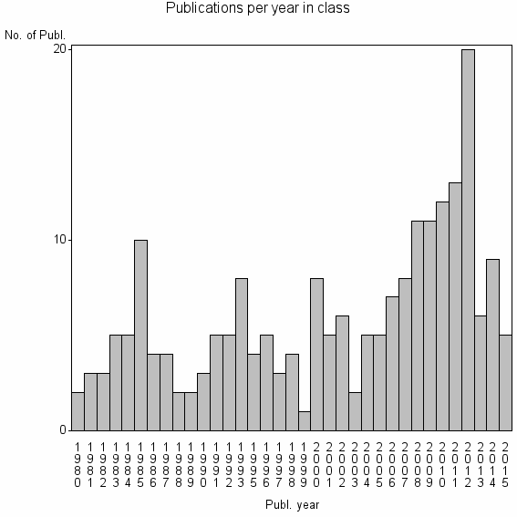 Bar chart of Publication_year