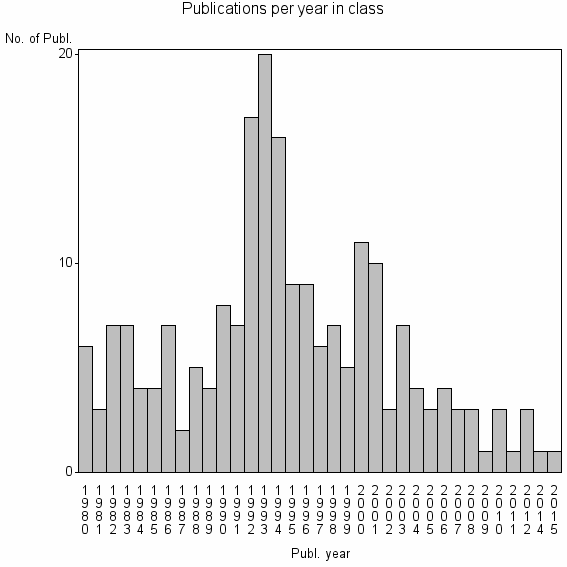 Bar chart of Publication_year