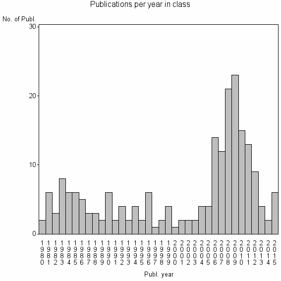 Bar chart of Publication_year