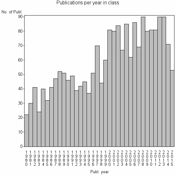 Bar chart of Publication_year