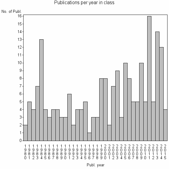 Bar chart of Publication_year