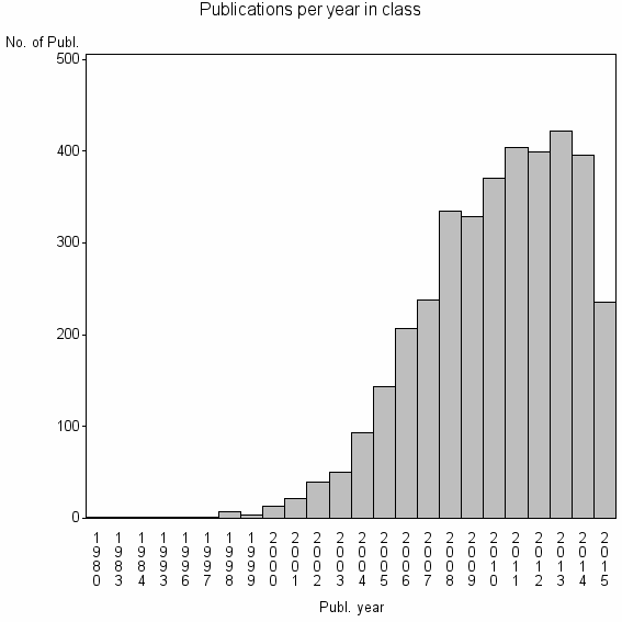 Bar chart of Publication_year
