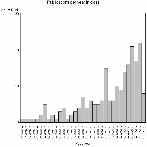 Bar chart of Publication_year