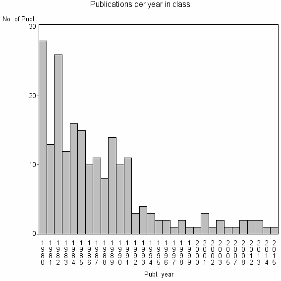 Bar chart of Publication_year