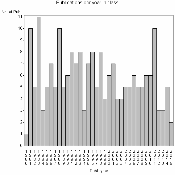 Bar chart of Publication_year