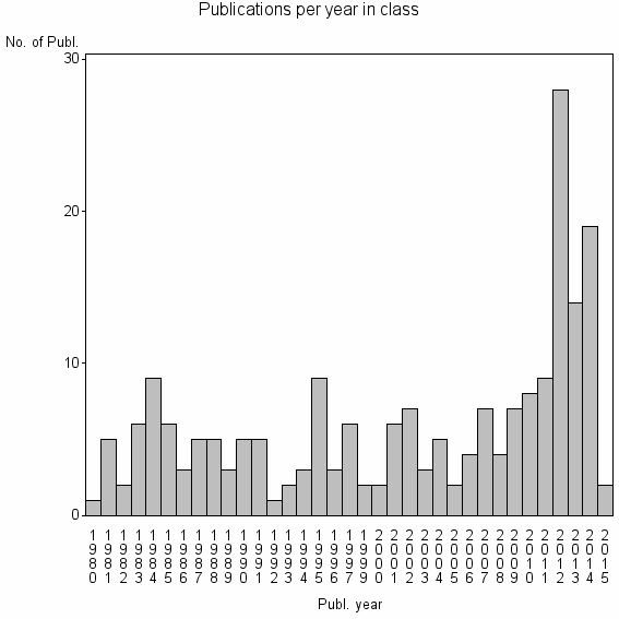 Bar chart of Publication_year