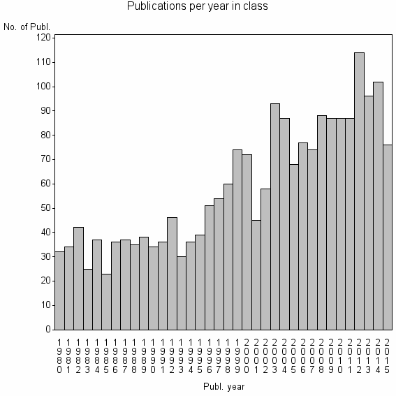 Bar chart of Publication_year