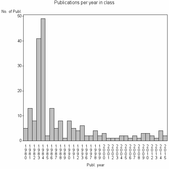 Bar chart of Publication_year