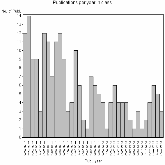 Bar chart of Publication_year