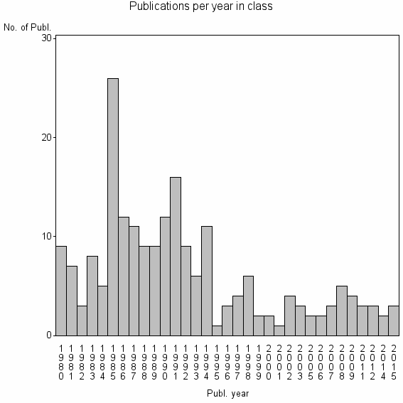 Bar chart of Publication_year