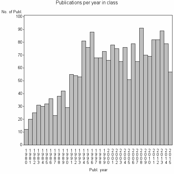 Bar chart of Publication_year