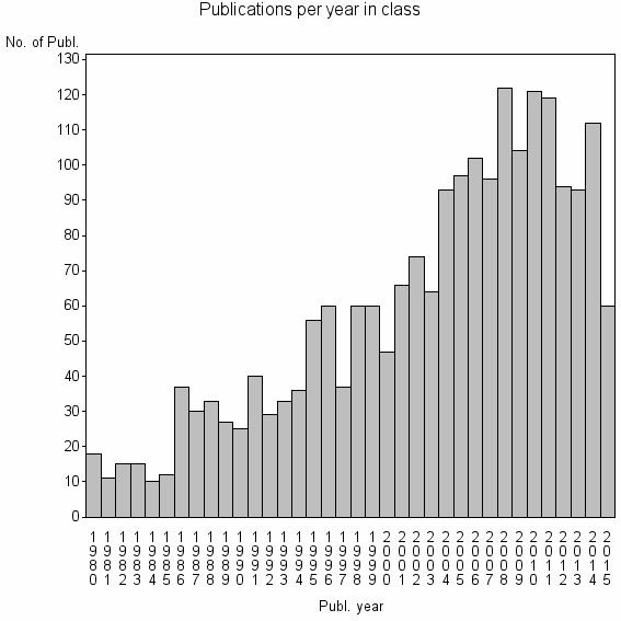 Bar chart of Publication_year
