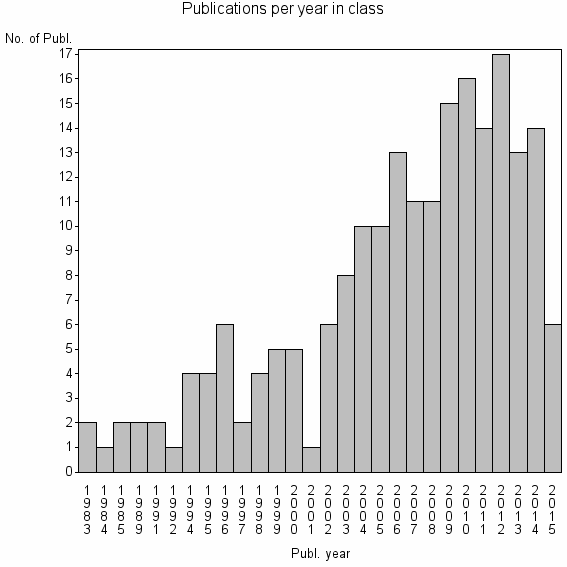 Bar chart of Publication_year
