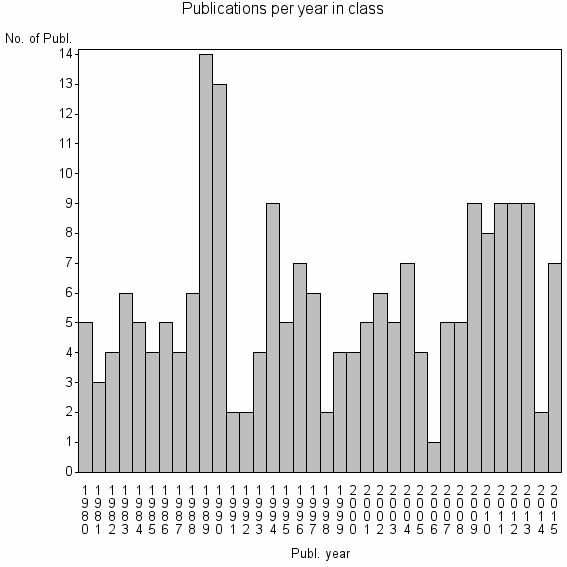 Bar chart of Publication_year