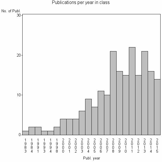 Bar chart of Publication_year