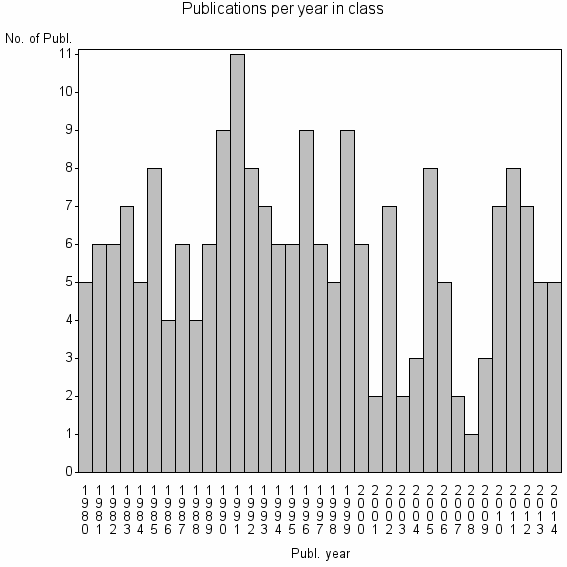 Bar chart of Publication_year