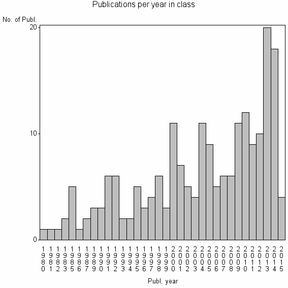 Bar chart of Publication_year