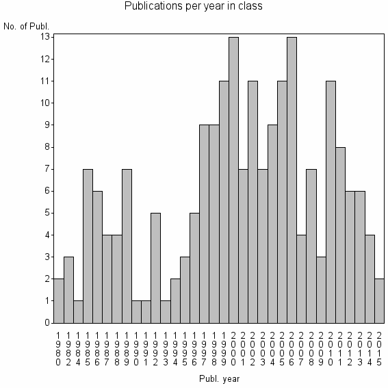 Bar chart of Publication_year