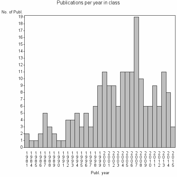 Bar chart of Publication_year