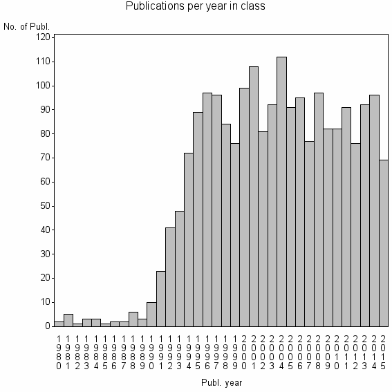 Bar chart of Publication_year