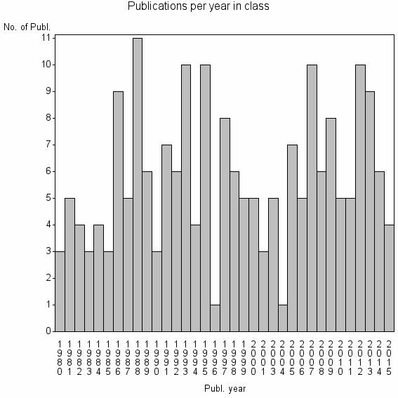 Bar chart of Publication_year