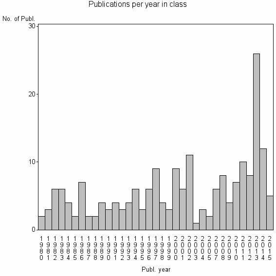 Bar chart of Publication_year