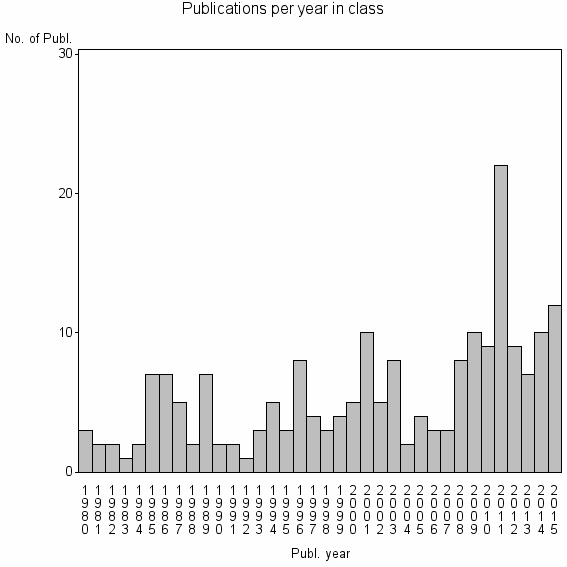 Bar chart of Publication_year
