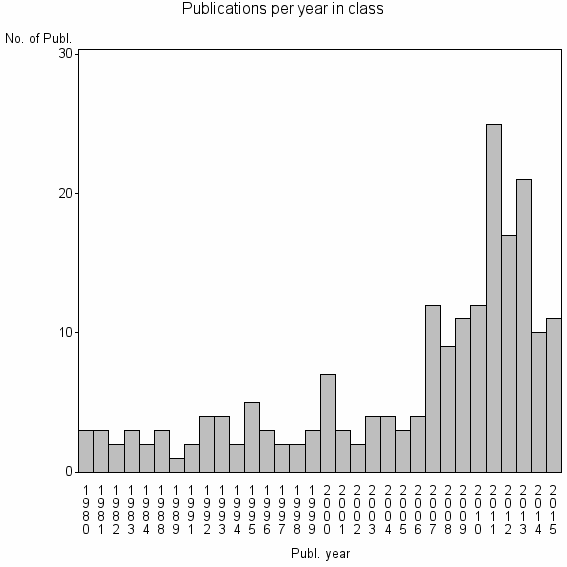 Bar chart of Publication_year