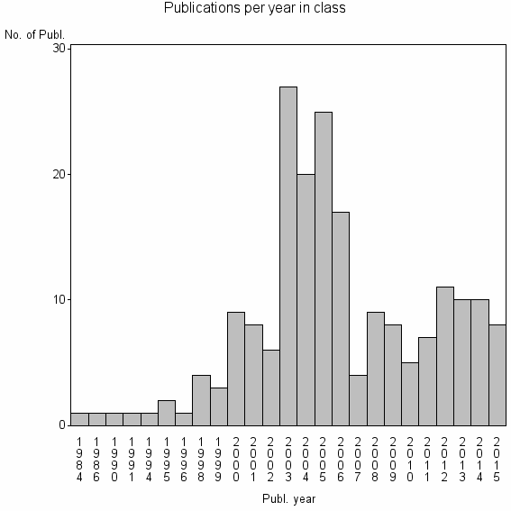 Bar chart of Publication_year