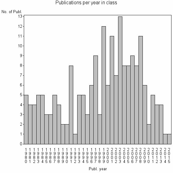 Bar chart of Publication_year