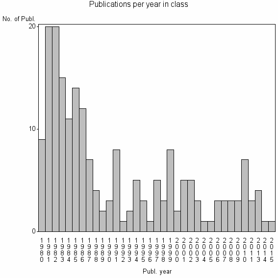 Bar chart of Publication_year