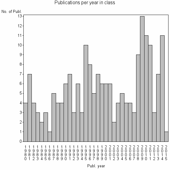 Bar chart of Publication_year